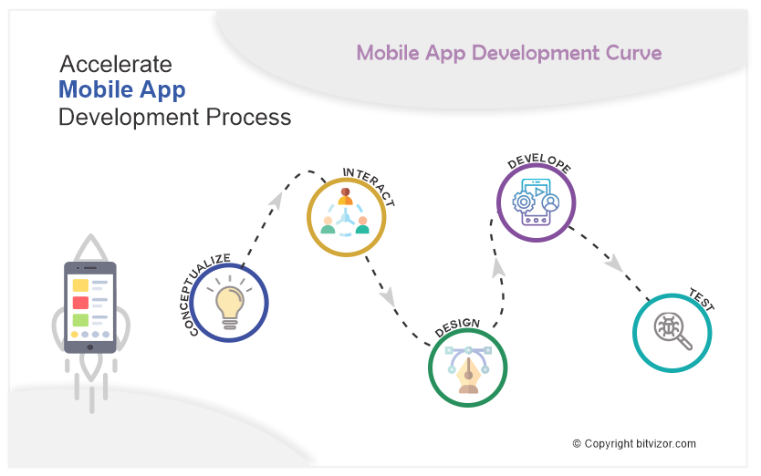 Mobile App Development Process